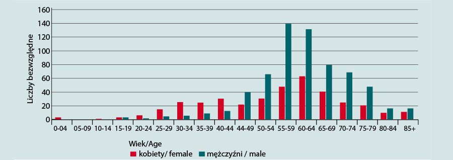 Ryc. 1. Liczba bezwzględna zachorowań na nowotwory głowy i szyi, w podziale na 5-letnie grupy wieku, w Wielkopolsce w roku 2011. Źródło: Wielkopolskie Biuro Rejestracji Nowotworów
