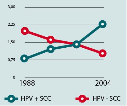 Ryc. 2. Wzrost zachorowań na raka związanego z HPV w ostatnich latach.