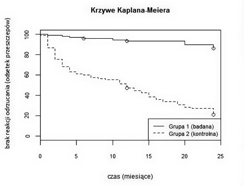 Rycina 1. Krzywa Kaplana-Meiera przedstawiająca odsetek przeszczepów rogówki, w których nie wystąpiły choroby przeszczepu w czasie obserwacji.