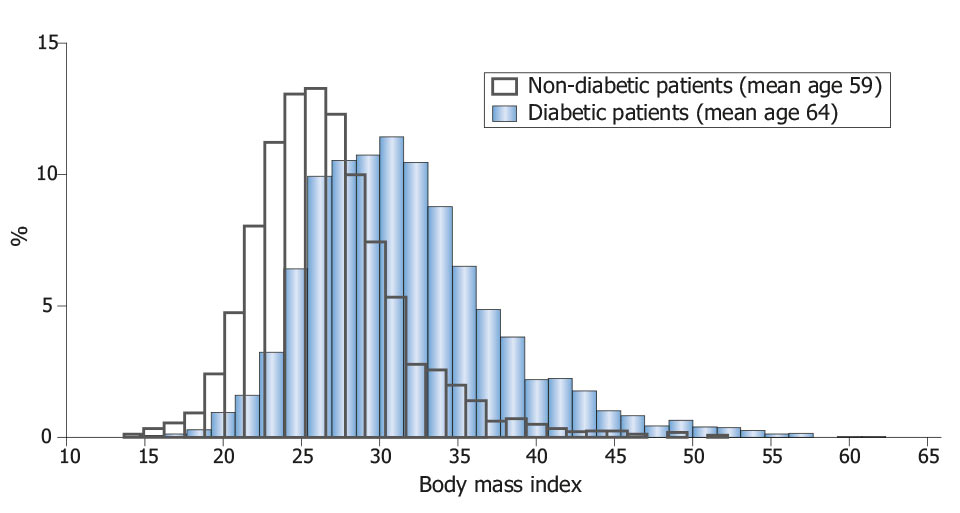 Rys. 2. Dodatnia asocjacja indeksu masy ciała BMI i cukrzycy T2D [wg 6]. 